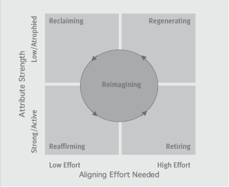 Organisational recovery