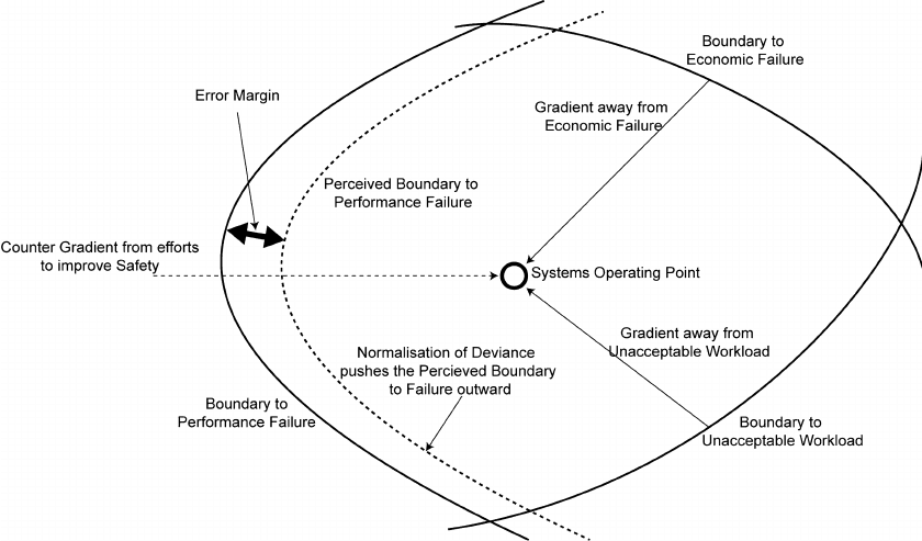 Rasmussen-dynamic-safety-model1 Why organisational learning fails